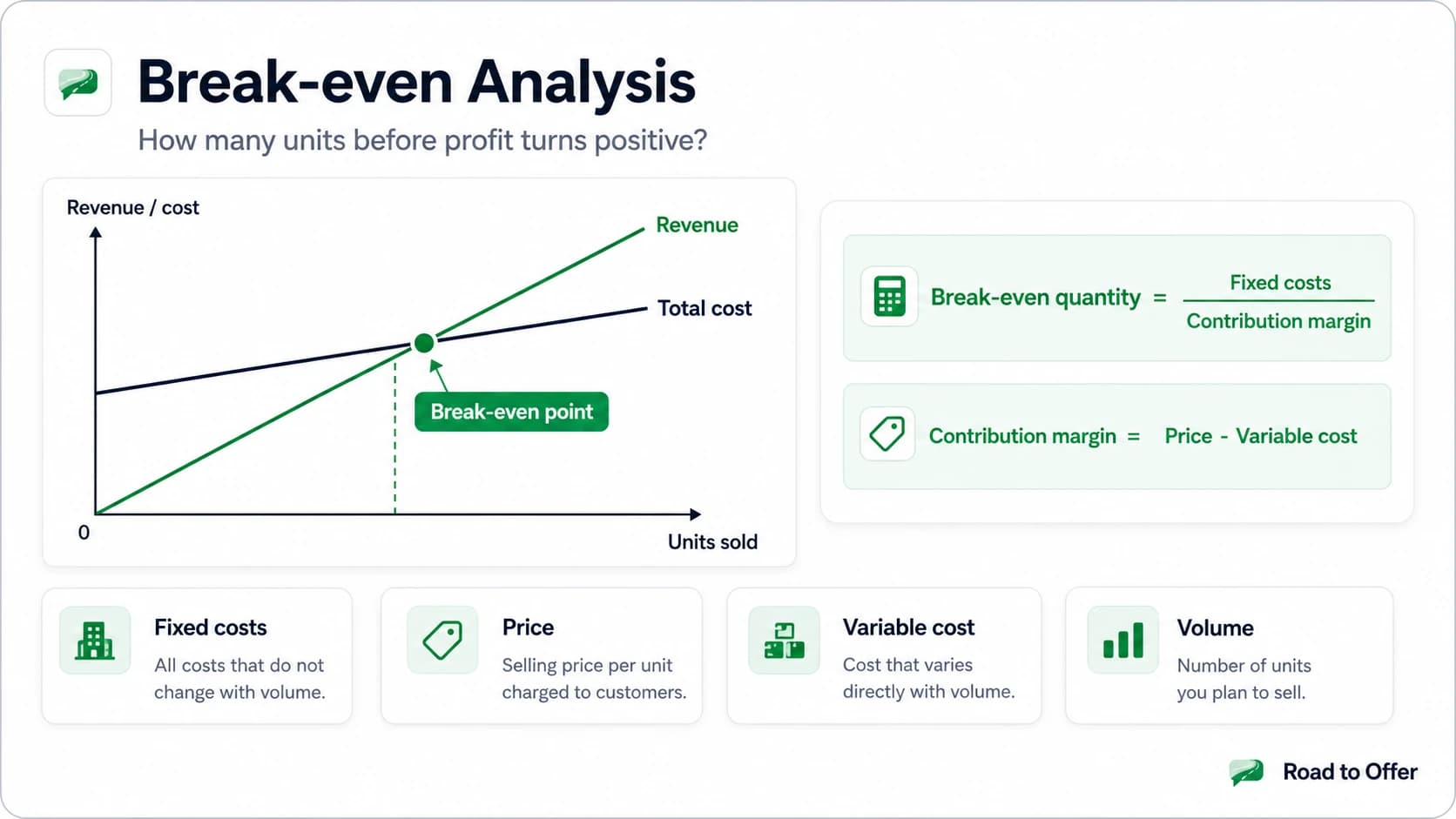 Break-even analysis diagram