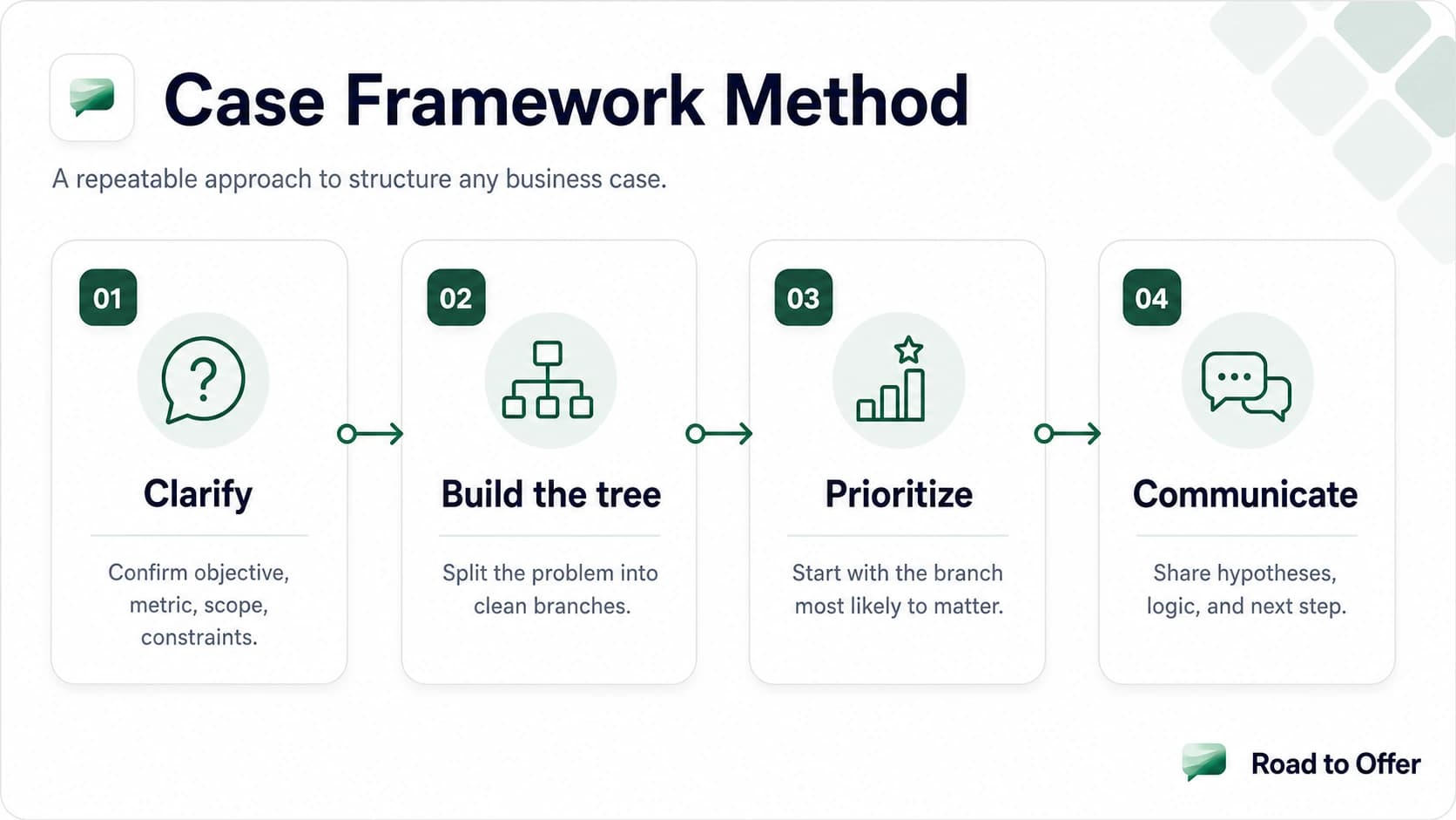 The case framework method: clarify, build the tree, prioritize, communicate