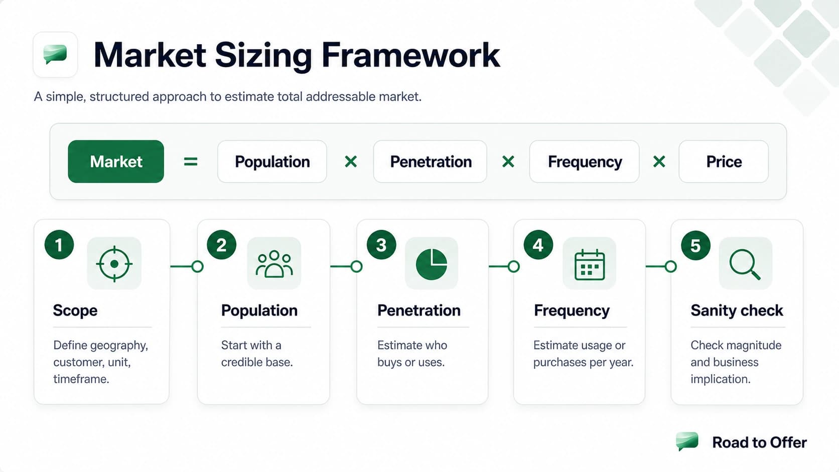 Market sizing framework diagram