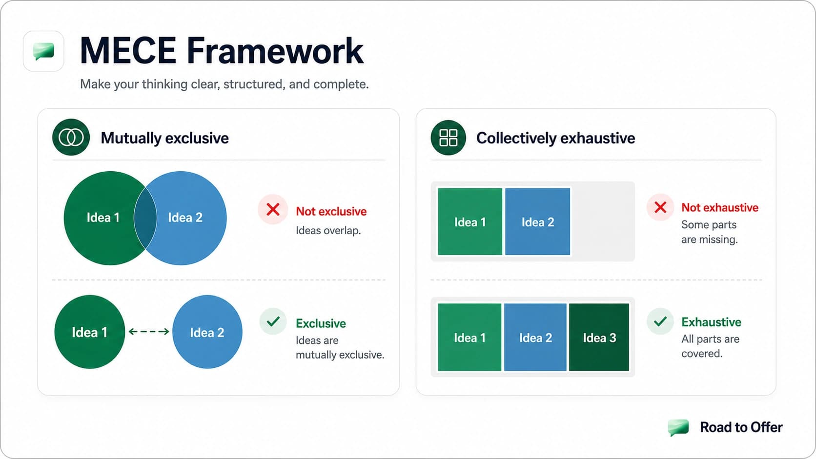 MECE framework diagram: mutually exclusive, collectively exhaustive