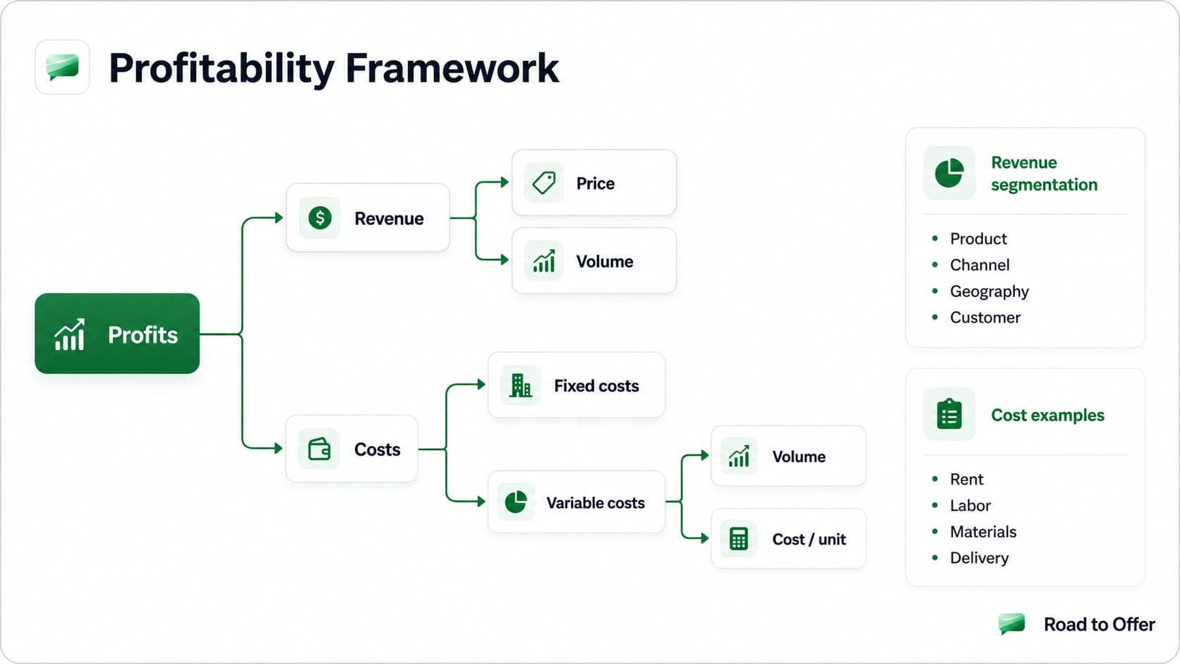 Profitability framework diagram