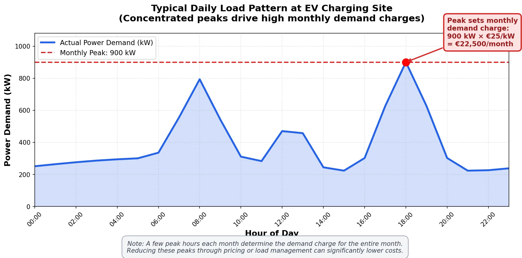 Monthly Peak Pattern (Illustrative Load Curve)