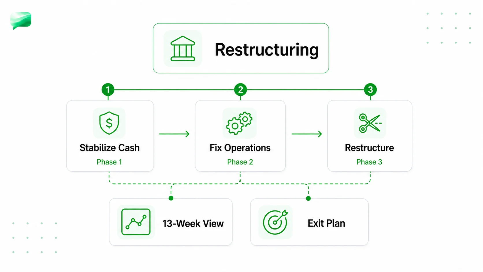 Restructuring case framework timeline with stabilize cash, fix operations, restructure, thirteen-week view, and exit plan