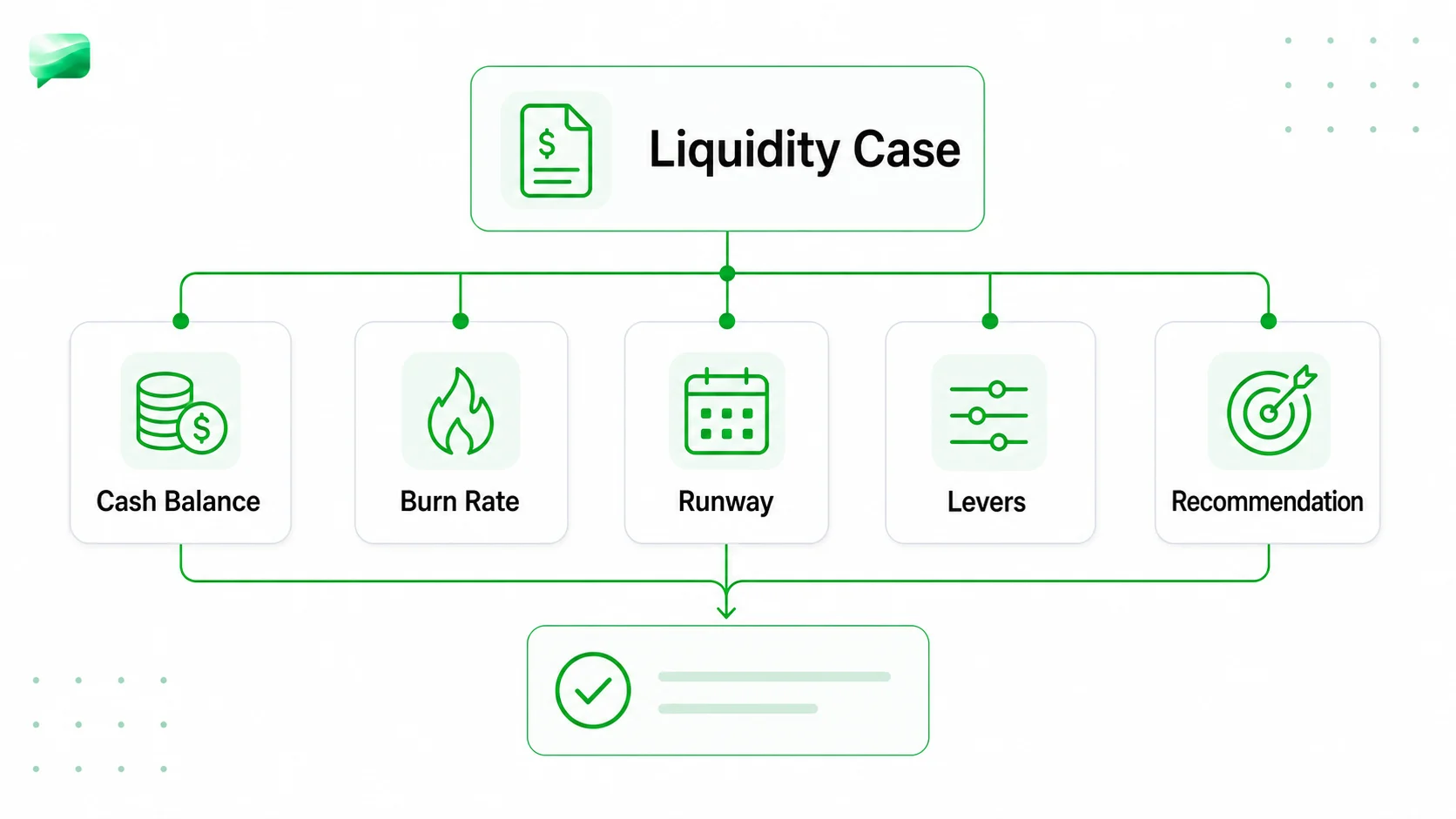 Liquidity case diagram with cash balance, burn rate, runway, levers, and recommendation labels