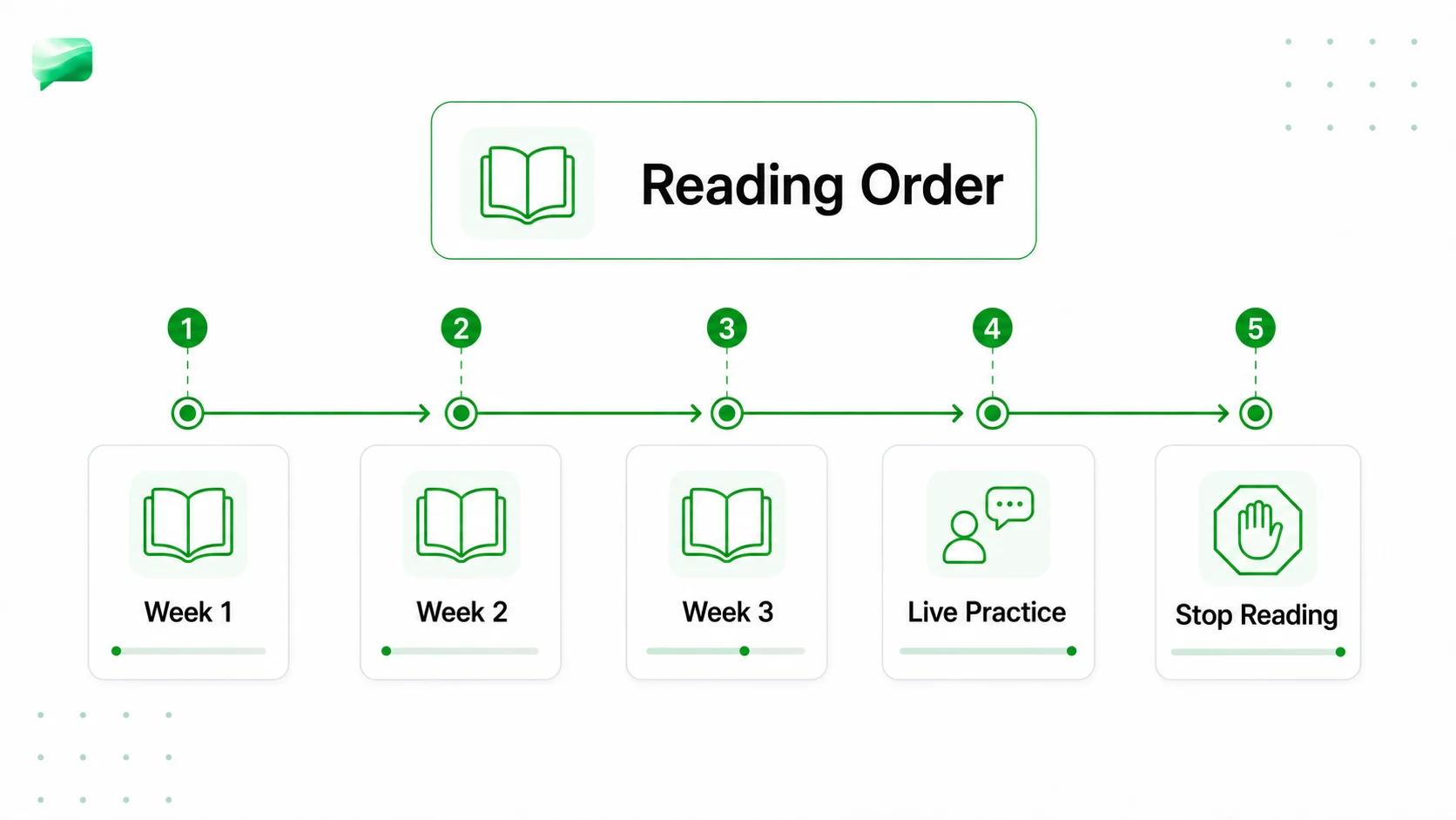 Case interview book reading order timeline from week one through live practice and stop reading