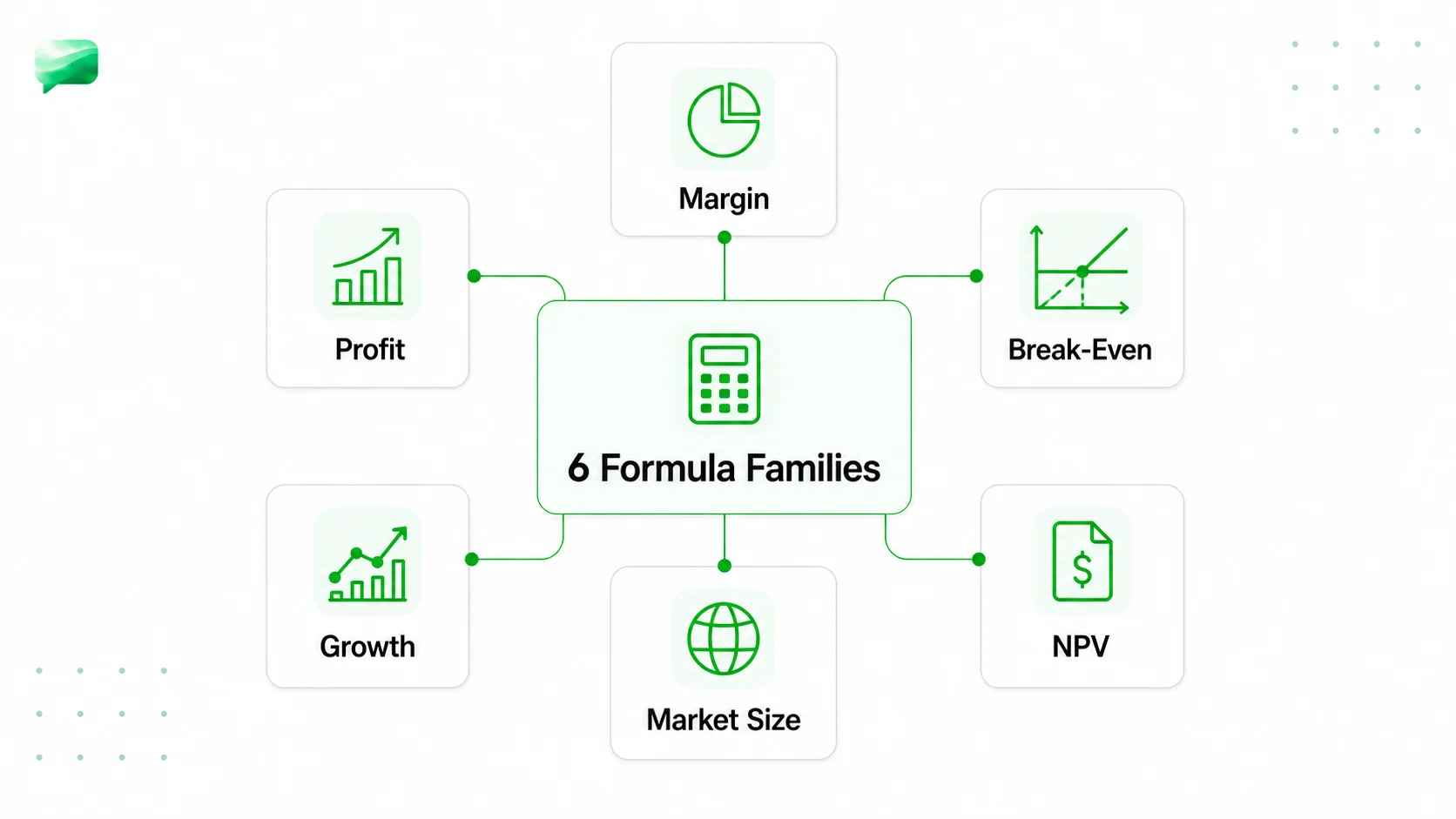 Six formula families diagram with profit, margin, break-even, growth, market size, and NPV labels
