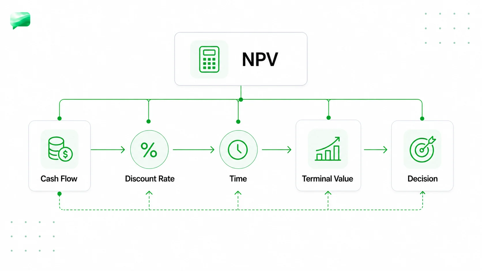 NPV time value diagram with cash flow, discount rate, time, terminal value, and decision labels