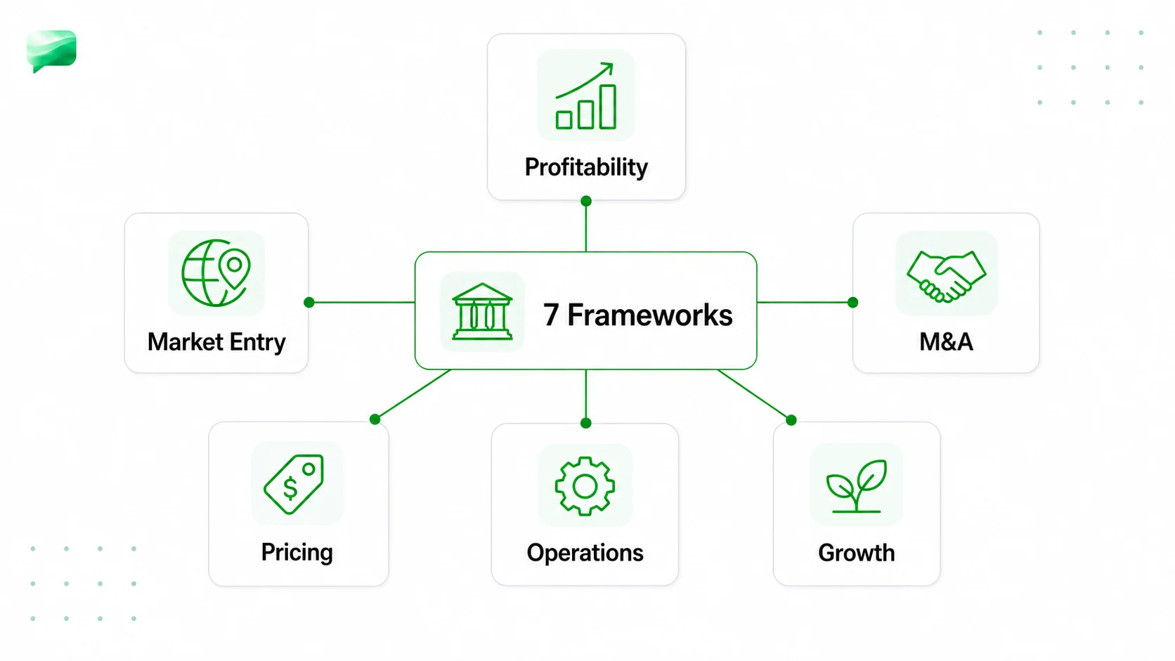Core case interview frameworks library with profitability, market entry, M&A, pricing, operations, and growth cards