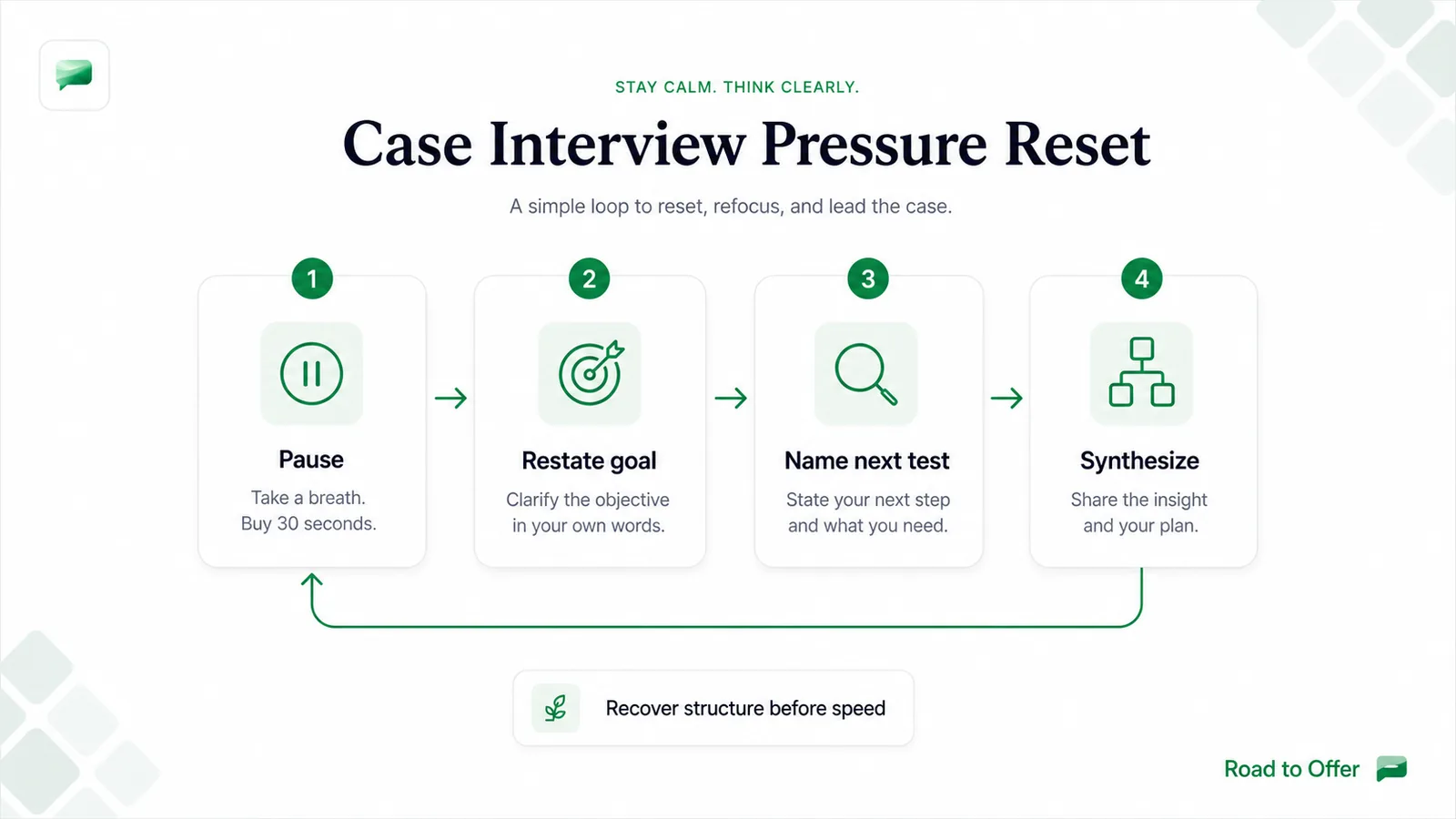 Road to Offer visual showing a case interview pressure reset loop: pause, restate the goal, name the next test, and synthesize