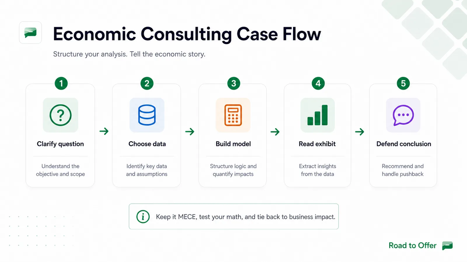 Road to Offer visual showing an economic consulting case flow from clarifying the question to choosing data, building a model, reading exhibits, and defending the conclusion