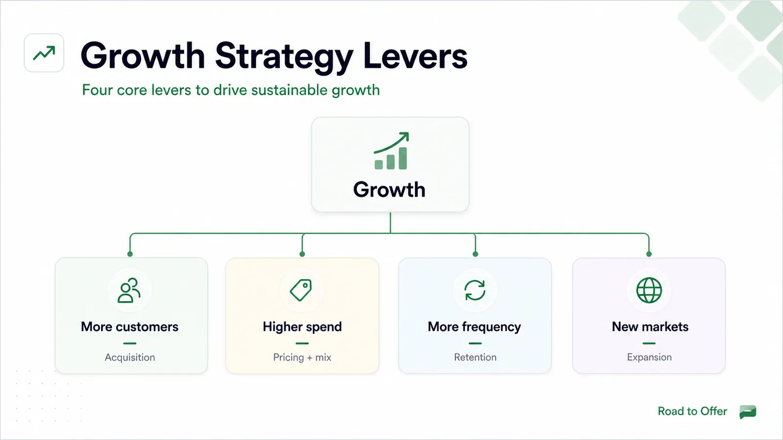 Road to Offer visual showing growth strategy levers across customers, spend, frequency, and new markets