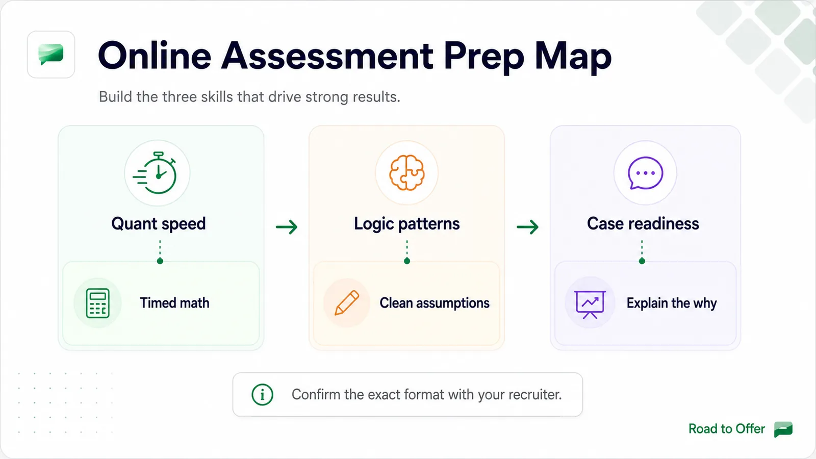 Road to Offer visual showing online assessment prep across quant speed, logic patterns, and case readiness