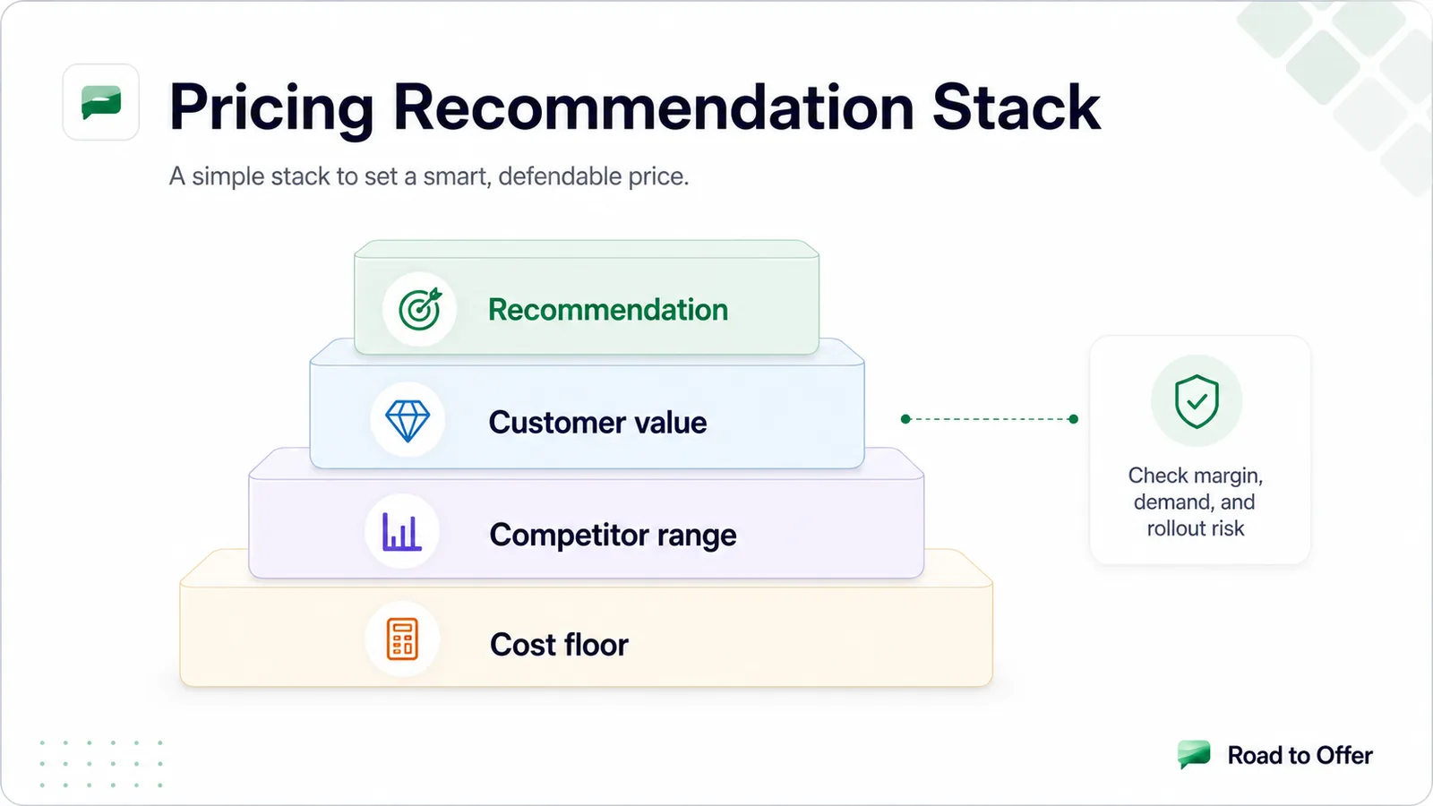 Road to Offer visual showing a pricing recommendation stack from cost floor to competitor range, customer value, and recommendation