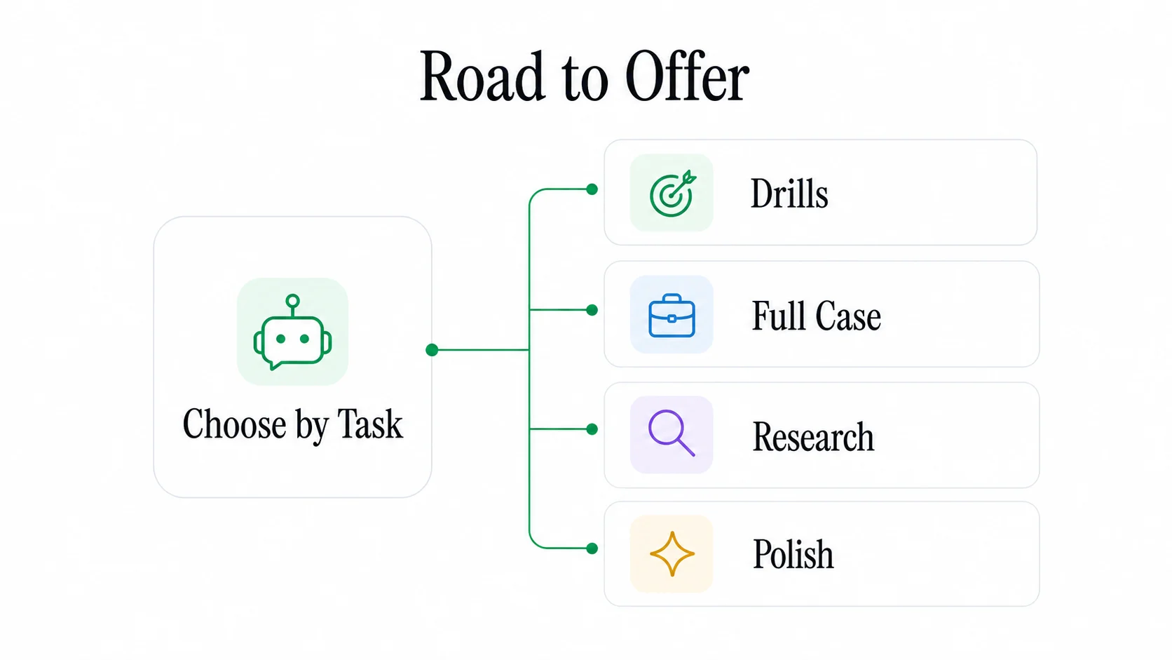 Road to Offer free AI tool chooser visual showing drills, full case, research, and polish tasks