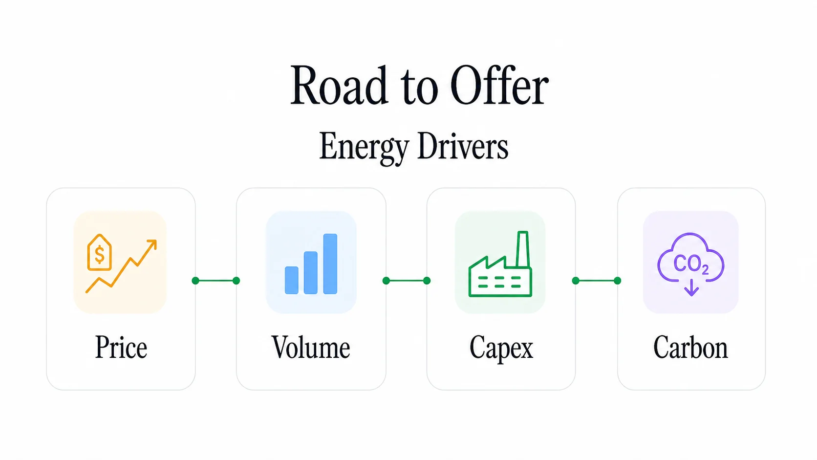 Road to Offer energy case driver visual showing price, volume, capex, and carbon