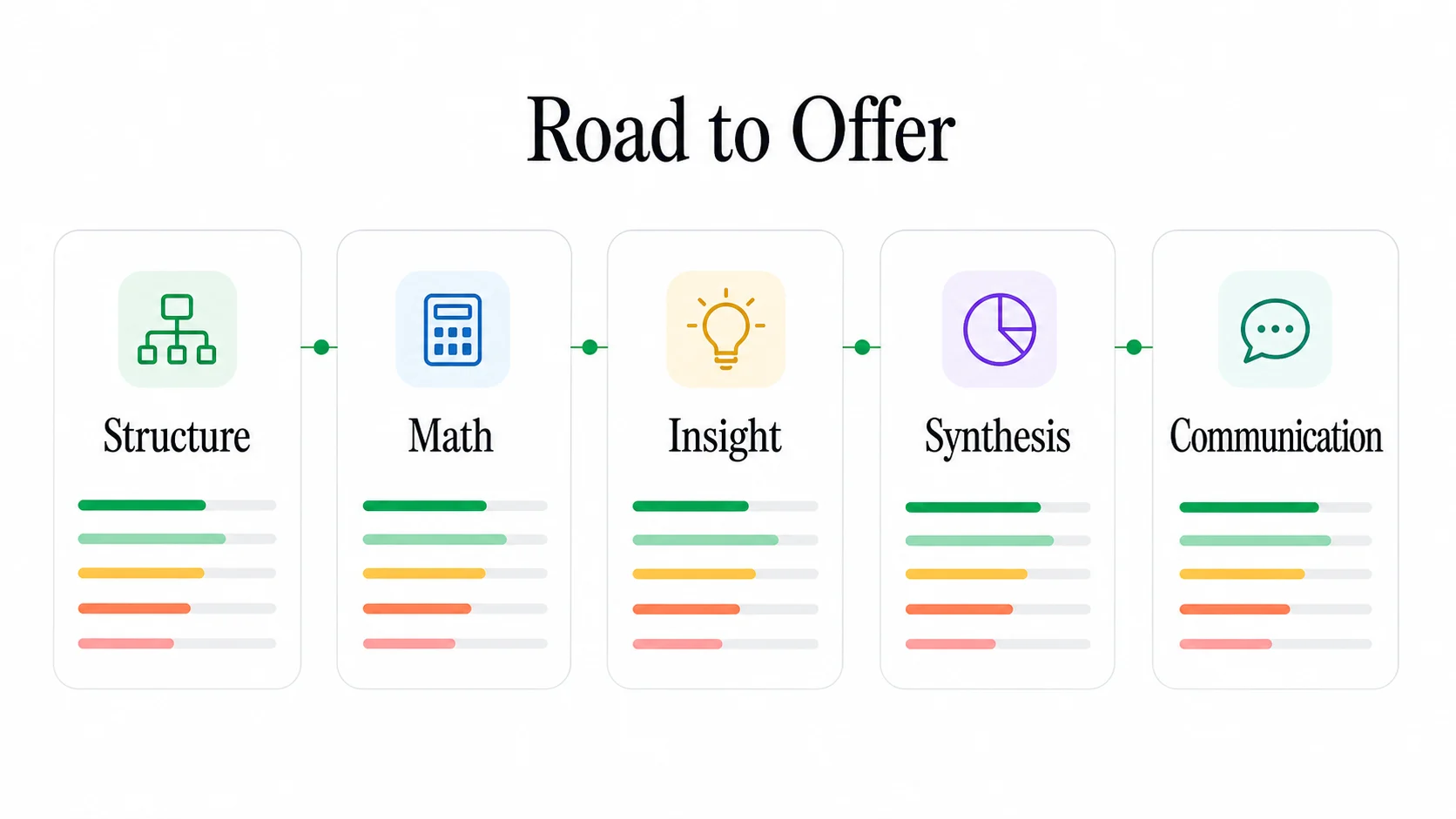 Road to Offer case interview scoring rubric visual showing structure, math, insight, synthesis, and communication