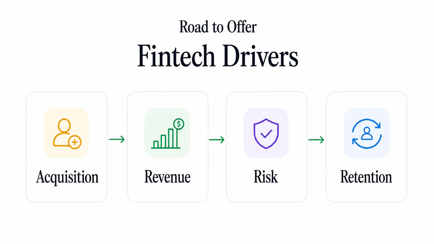 Road to Offer fintech case driver visual showing acquisition, revenue, risk, and retention