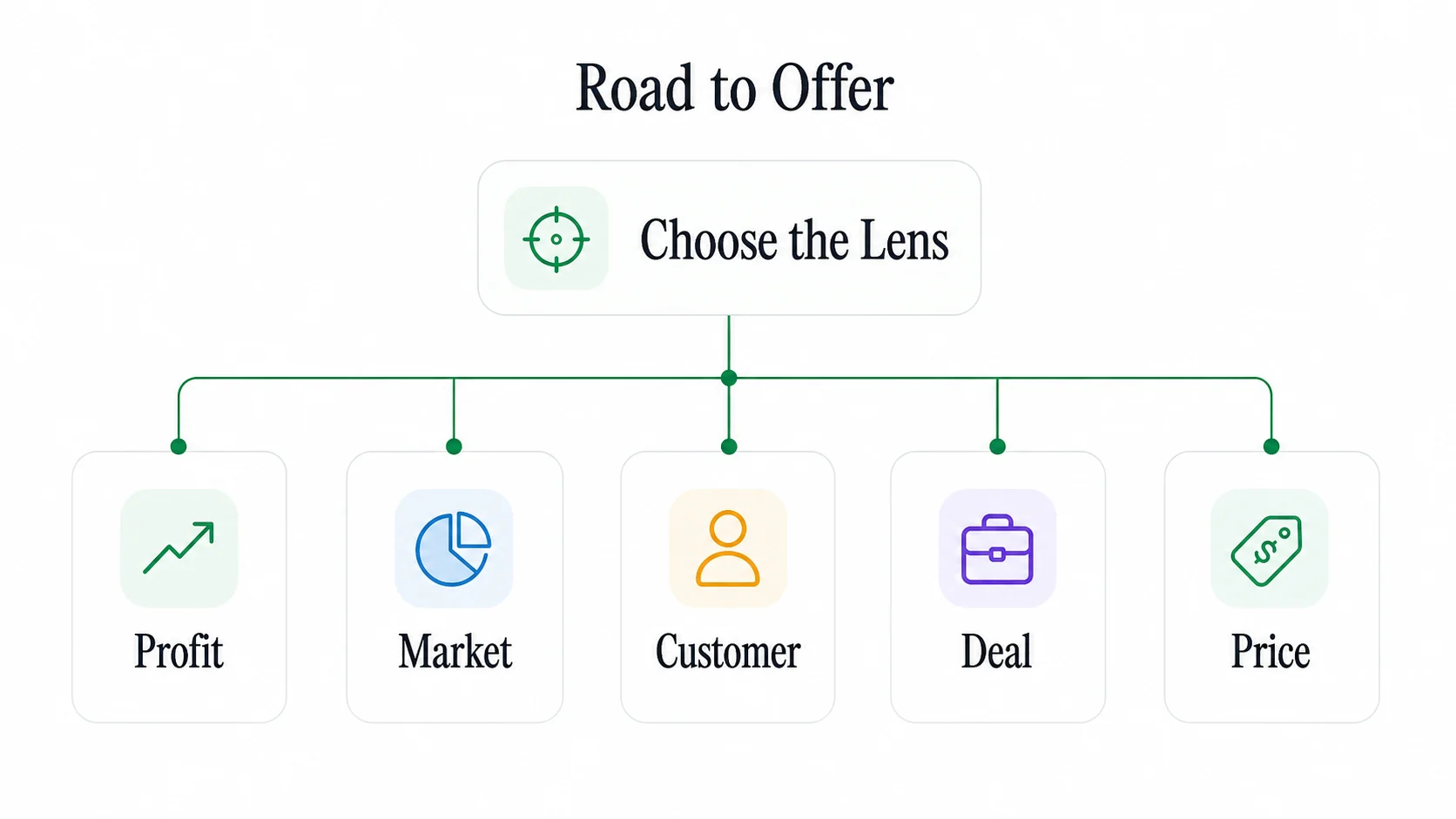 Road to Offer framework choice visual showing profit, market, customer, deal, and price lenses
