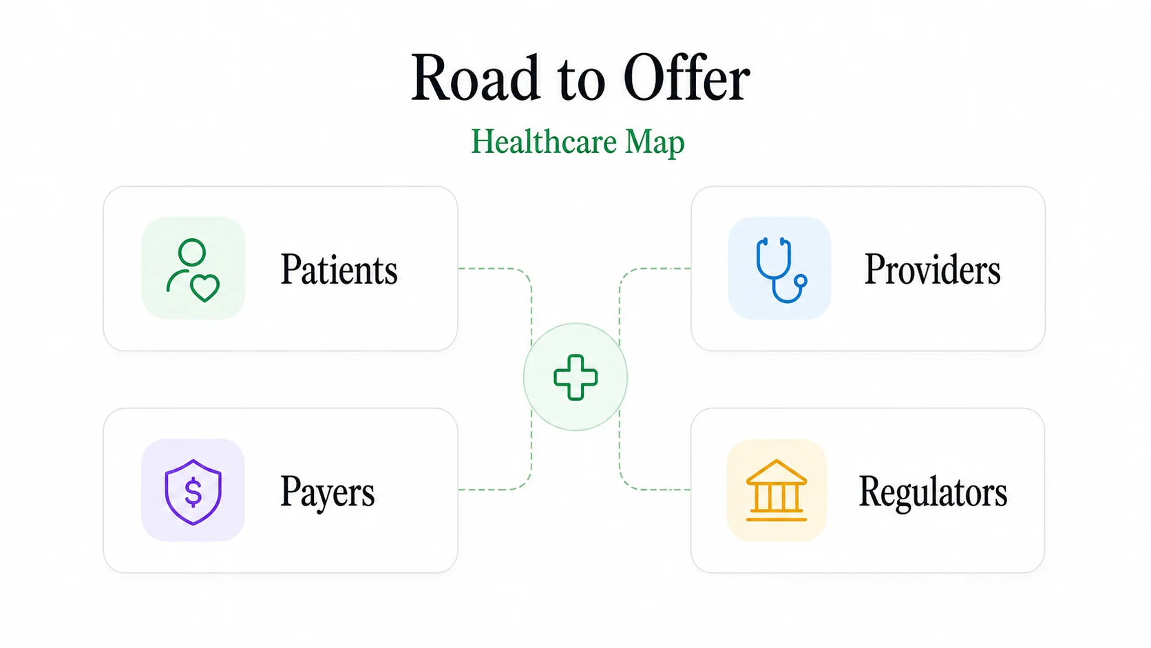 Road to Offer healthcare case ecosystem visual showing patients, providers, payers, and regulators