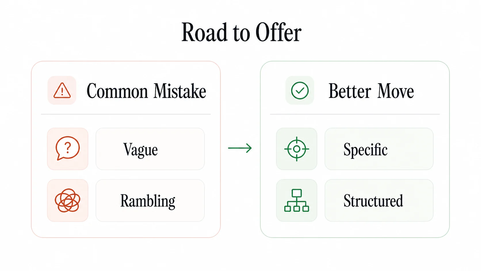 Road to Offer mistake fix visual contrasting vague and rambling answers with specific and structured moves