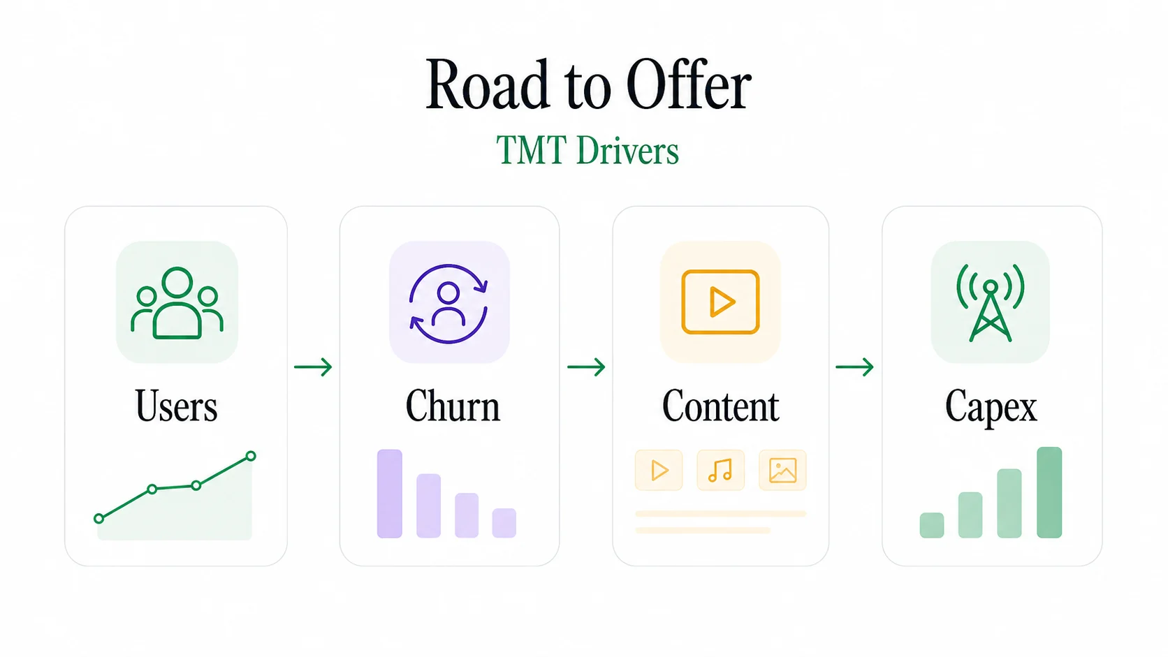 Road to Offer TMT case driver visual showing users, churn, content, and capex