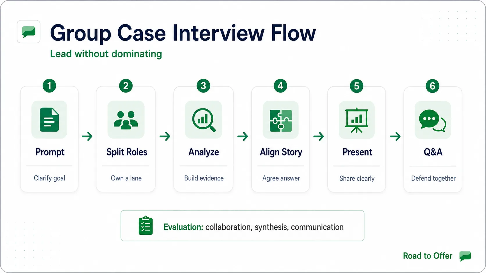 Road to Offer visual showing the group case interview flow from prompt to recommendation