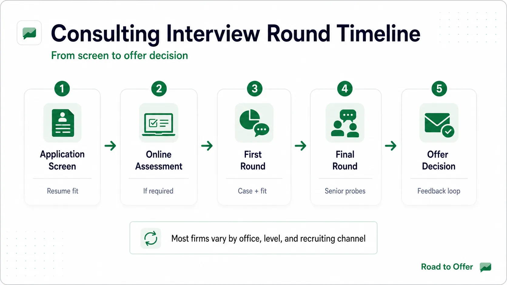BCG interview process timeline visual showing screen, first round, final round, and offer decision steps