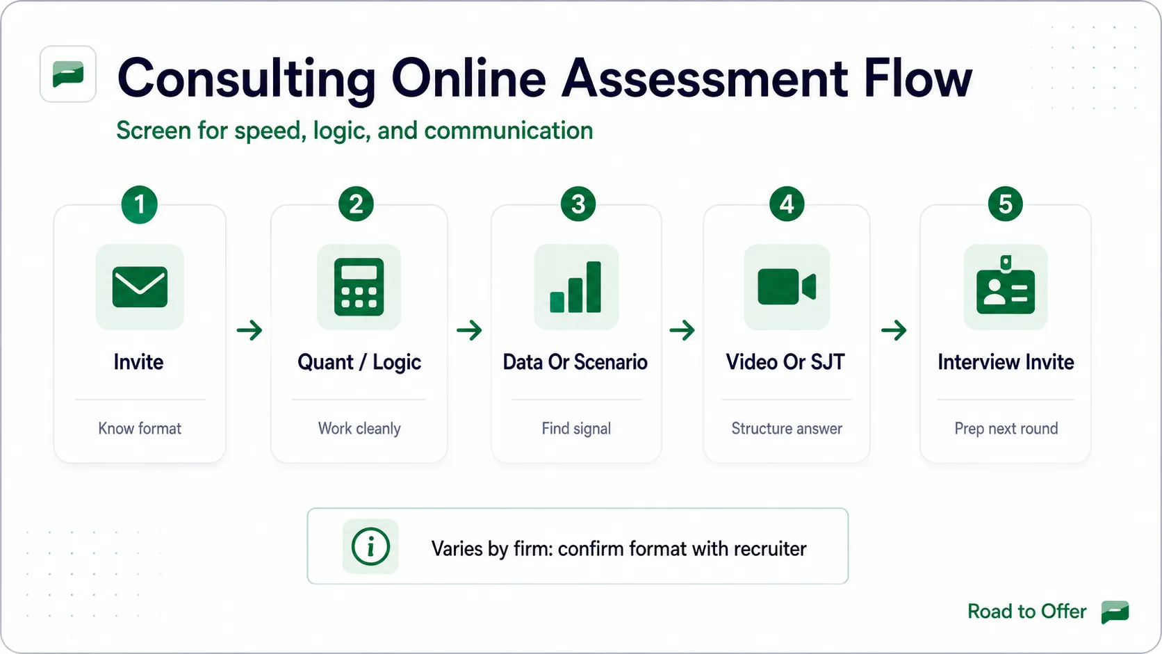 Road to Offer visual showing the consulting online assessment flow from invite to interview invite