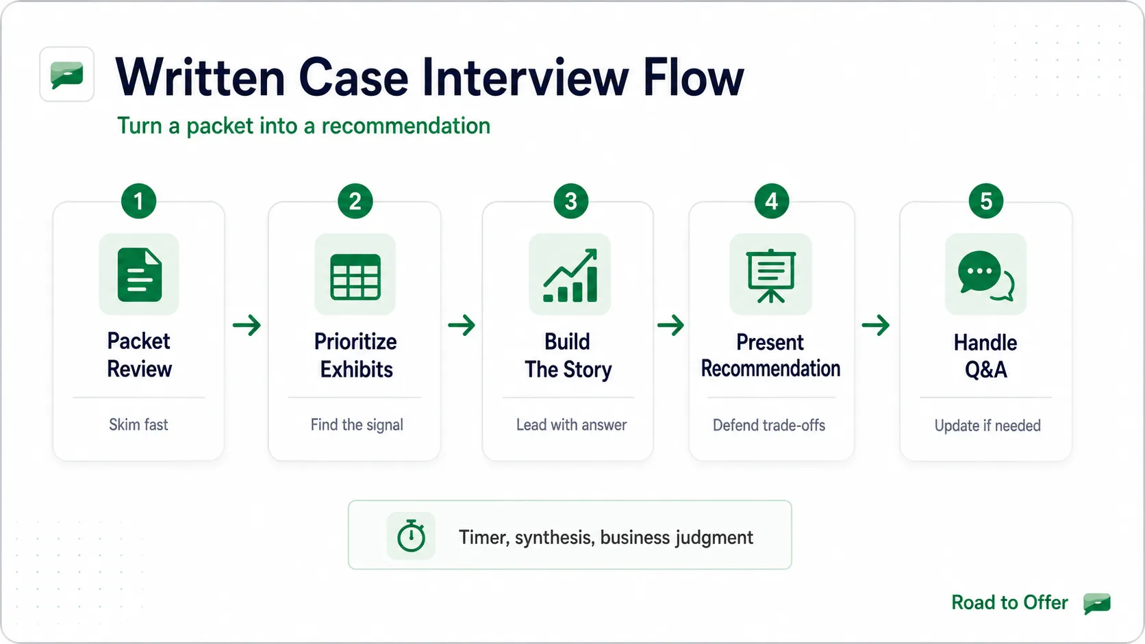Road to Offer visual showing the written case interview flow from packet review to Q&A