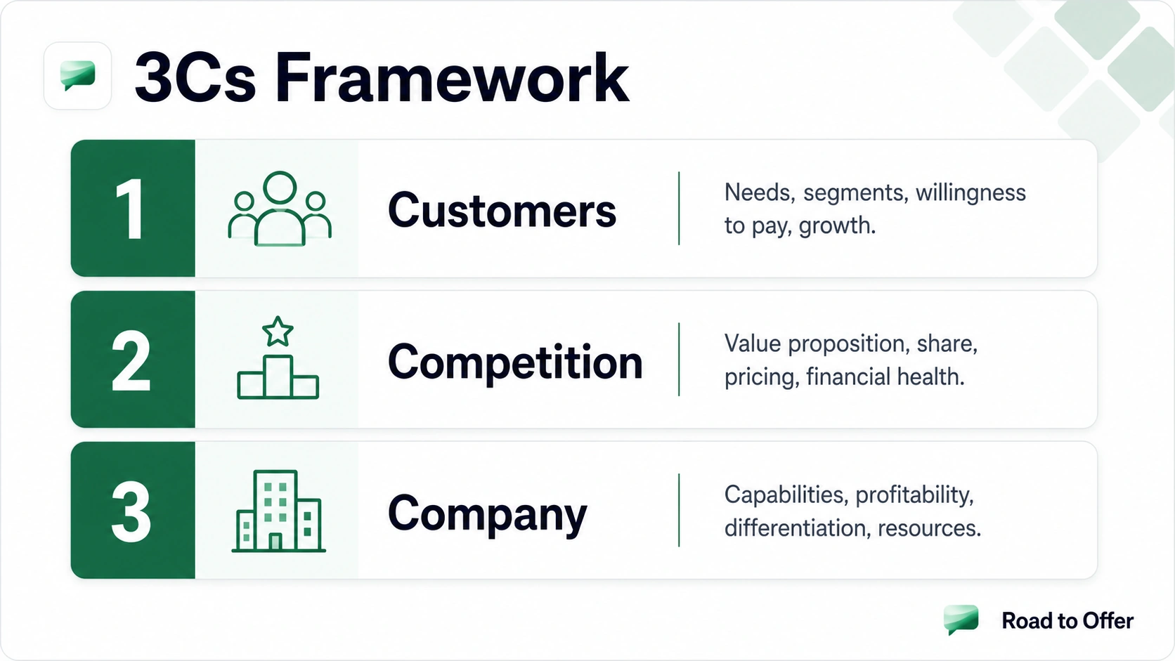 Road to Offer 3Cs framework covering customers, competition, and company