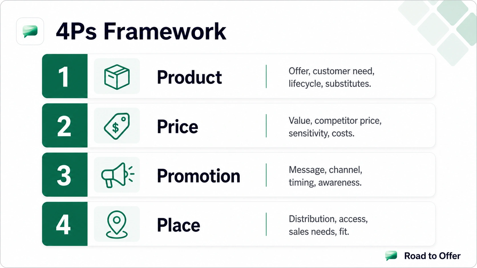 Road to Offer 4Ps framework showing product, price, promotion, and place