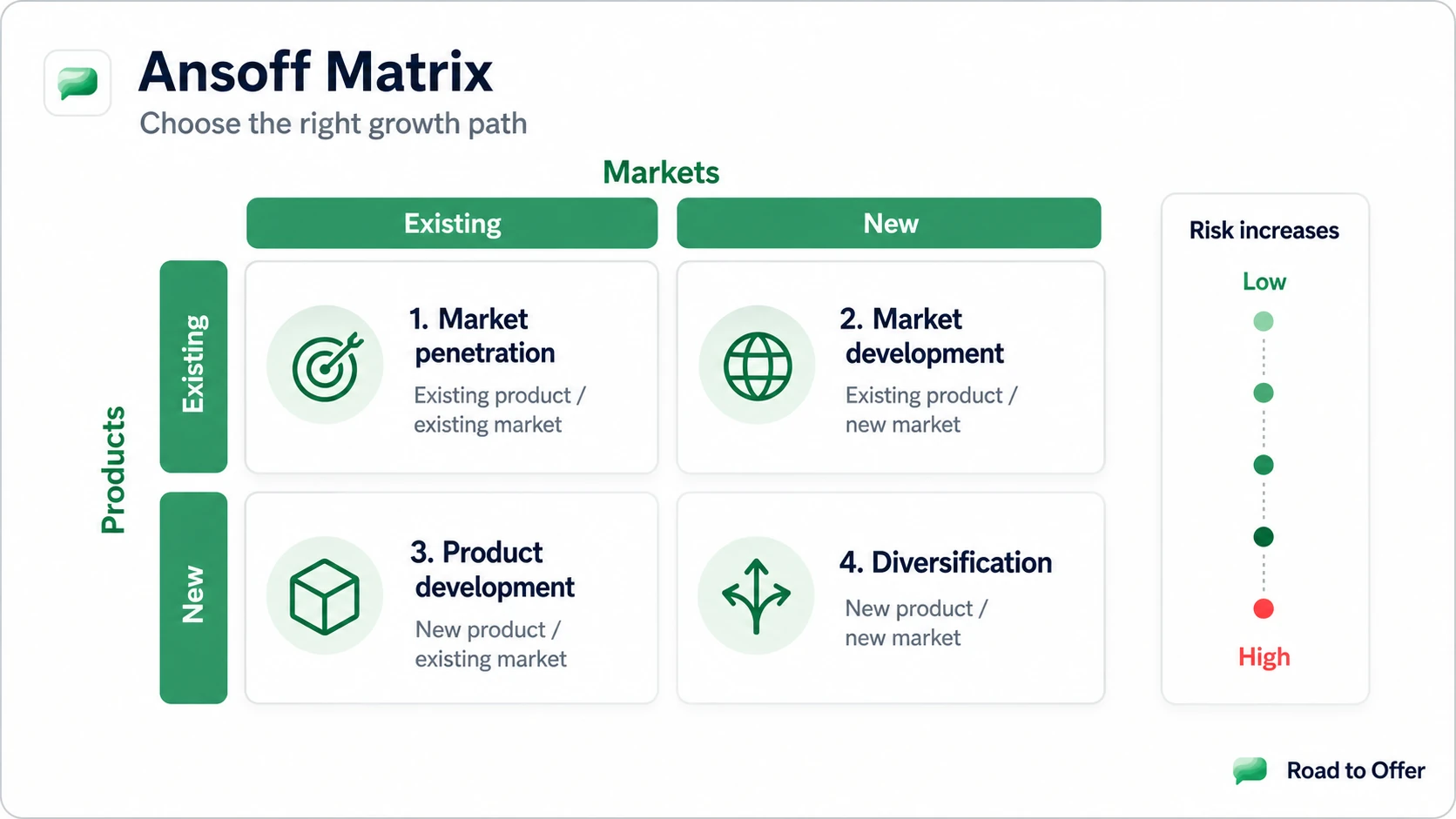 Road to Offer Ansoff Matrix showing market penetration, market development, product development, and diversification by product and market axes