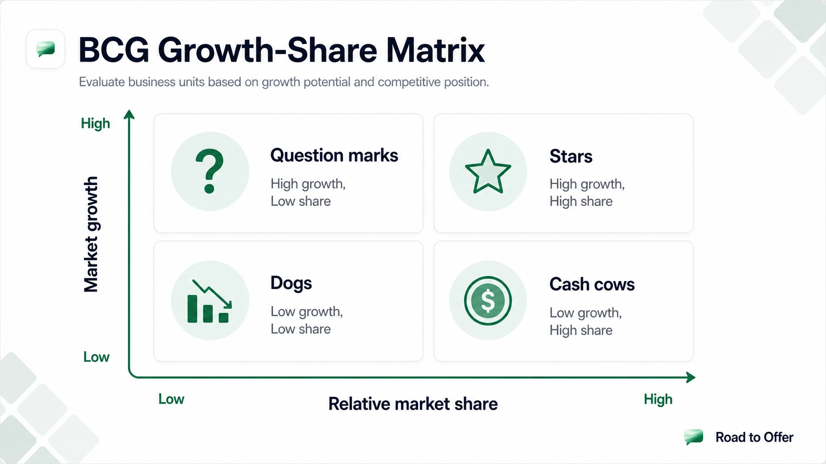 Road to Offer BCG Growth-Share Matrix showing market growth, relative market share, stars, cash cows, question marks, and dogs