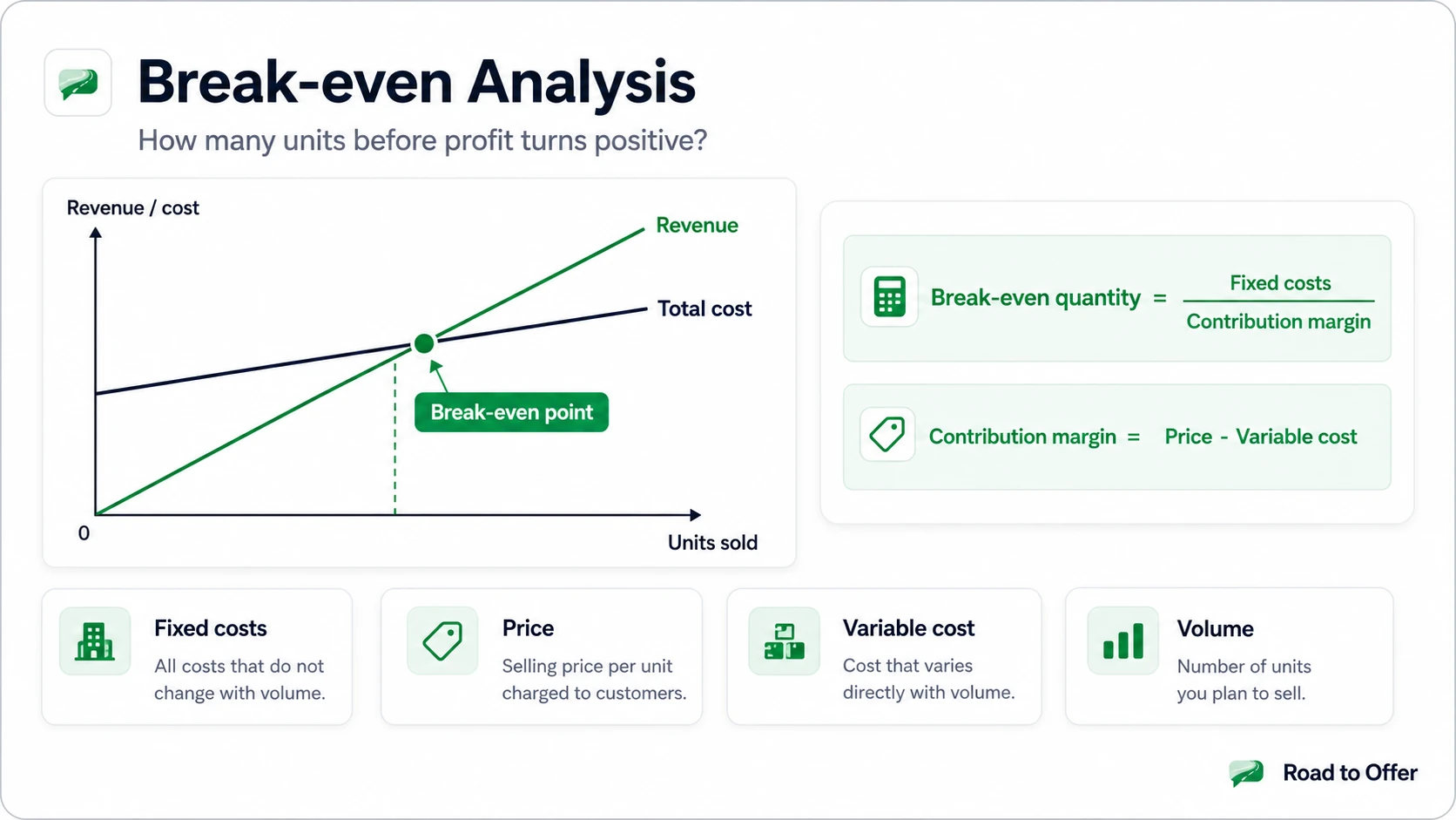 Road to Offer break-even analysis framework showing revenue and cost lines, break-even point, and contribution margin formula