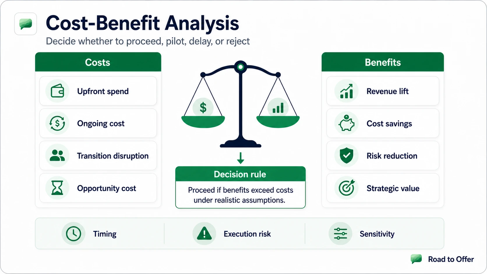 Cost-benefit visual for nonprofit case interviews showing impact, costs, constraints, and trade-offs