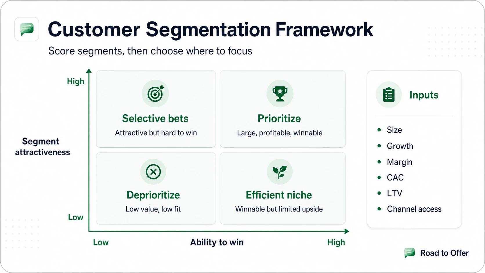 Customer segmentation visual for retail case interviews showing how to split shoppers by needs, behavior, and value