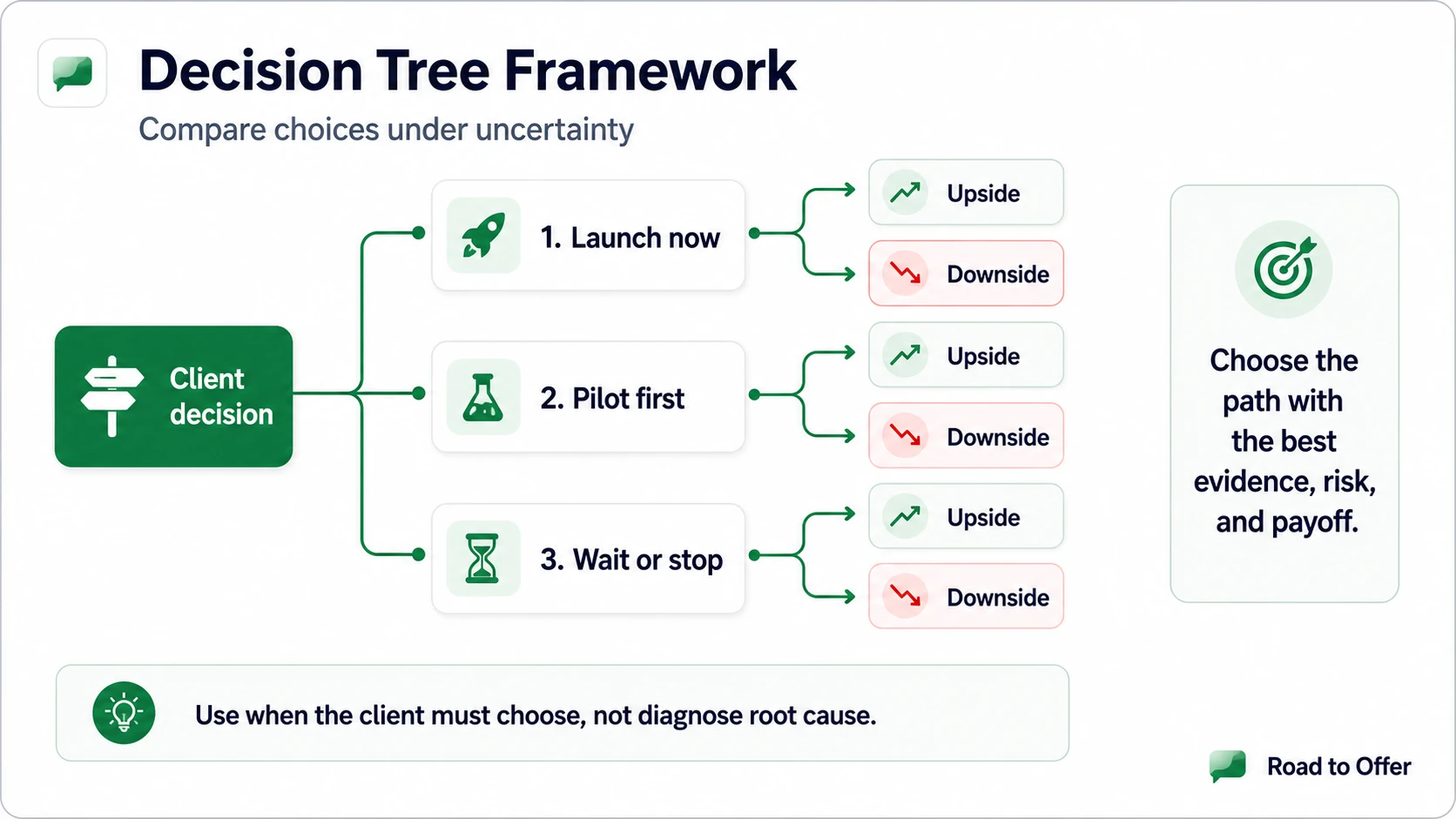 Road to Offer decision tree framework showing client decision options, upside and downside outcomes, and recommendation logic