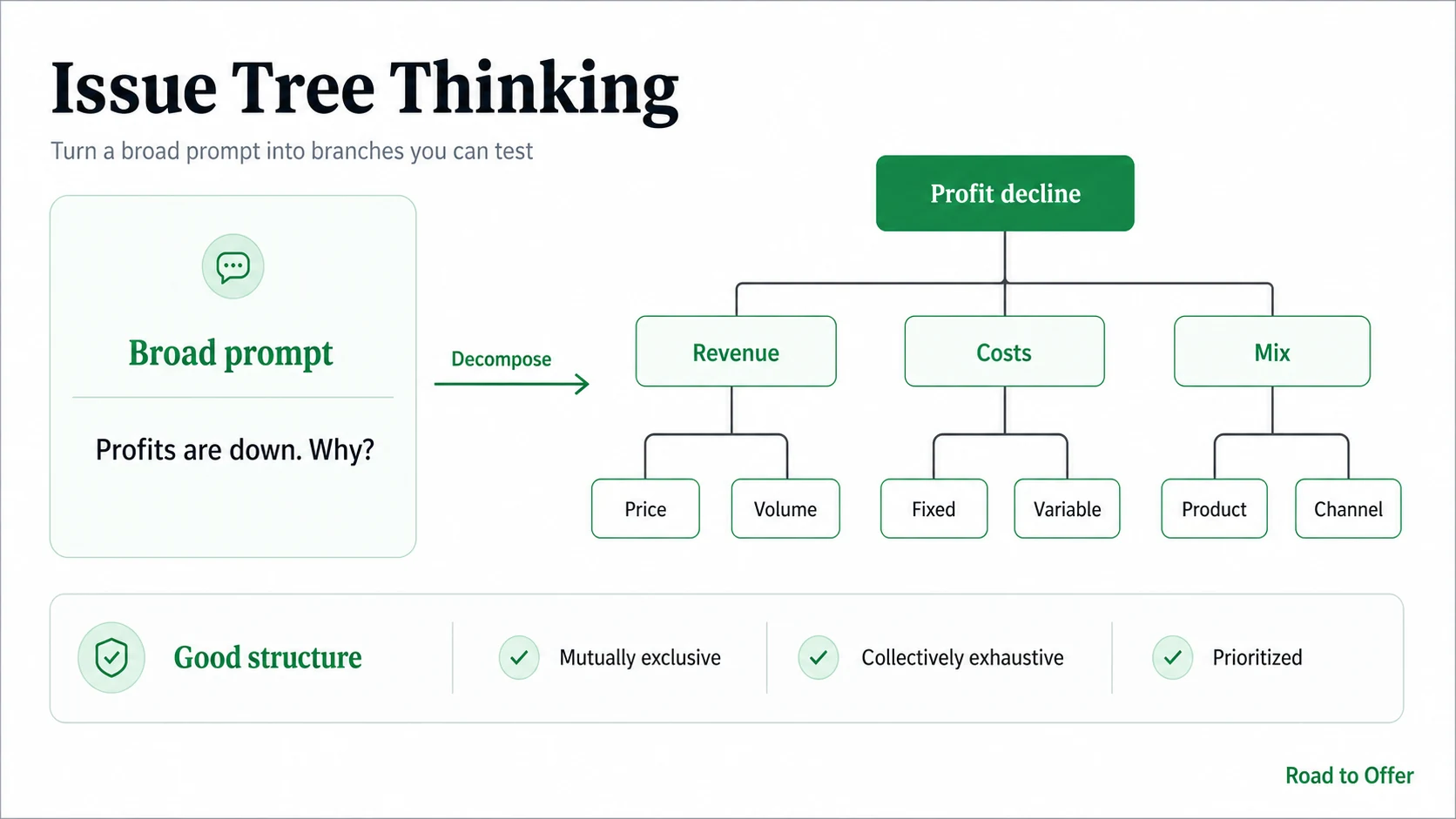 Road to Offer MECE issue tree showing a root question split into algebraic, process, and segmentation branches
