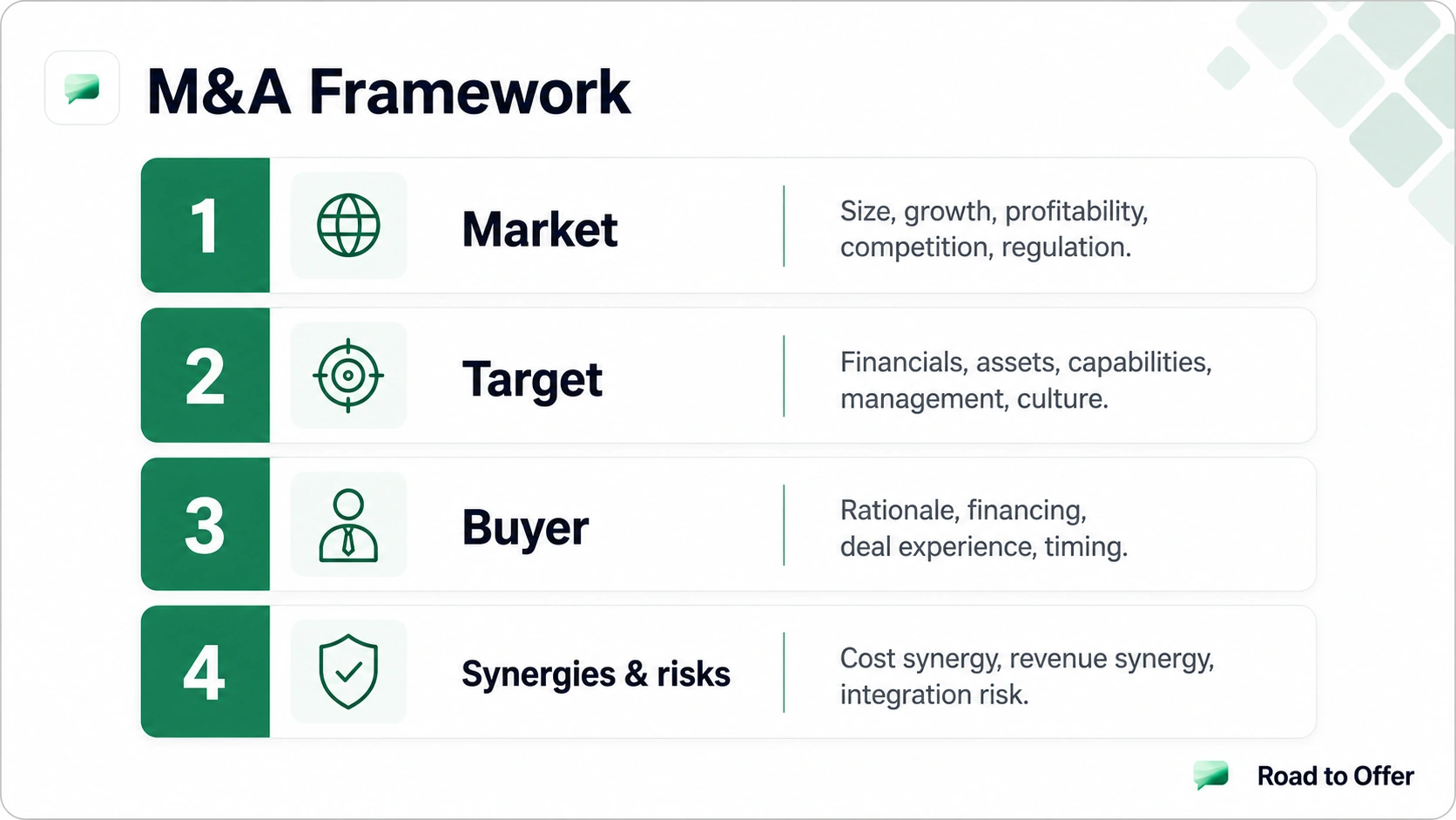 Road to Offer M&A framework covering market, target, buyer, synergies, and risks