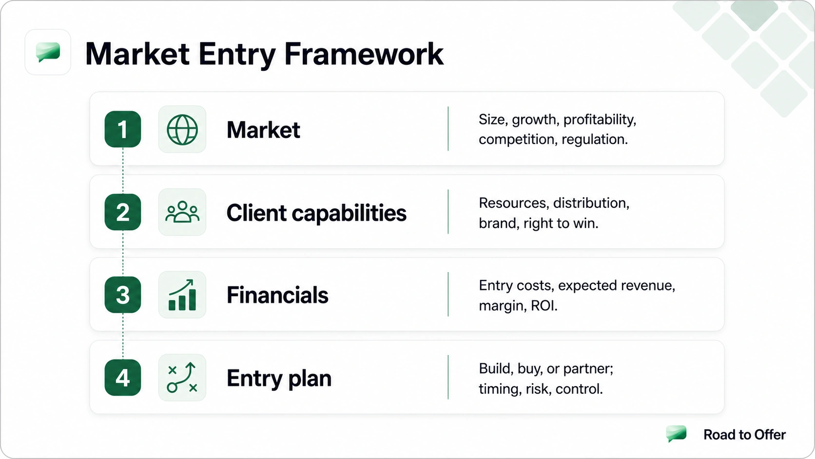 Road to Offer market entry framework covering market, client capabilities, financials, and entry plan