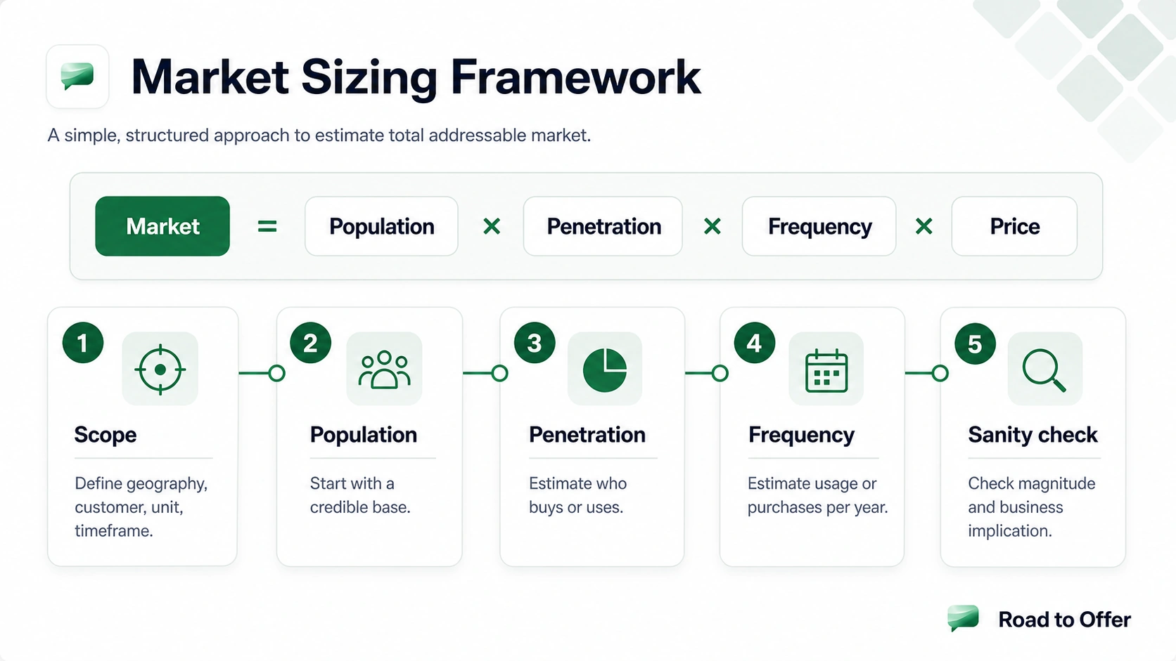 Road to Offer market sizing and guesstimate method showing scope, approach, segmentation, calculation, and sanity check