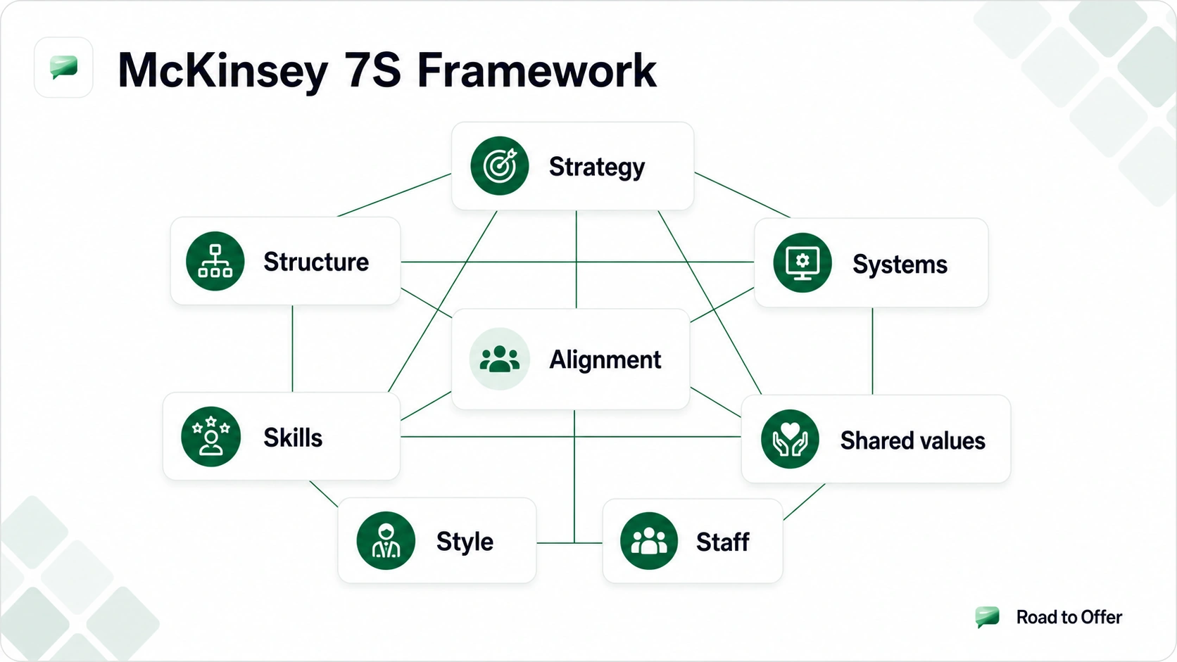 Road to Offer McKinsey 7S framework showing strategy, structure, systems, shared values, skills, style, and staff