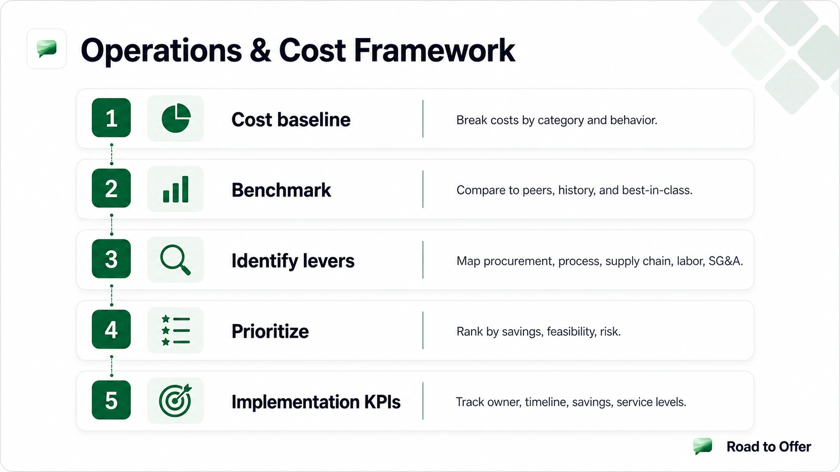 Road to Offer operations and cost framework showing cost baseline, benchmarks, levers, prioritization, and implementation plan