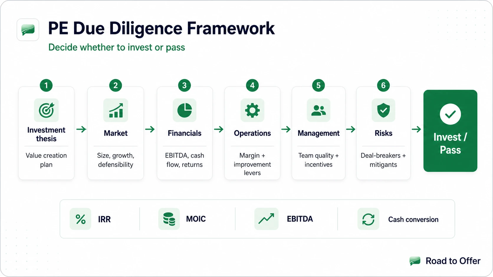 PE due diligence visual adapted for pharma cases, showing market, target, financial, and risk checks