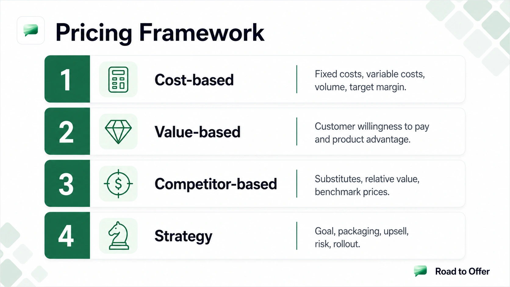 Road to Offer visual showing a pricing case framework with customer value, alternatives, willingness to pay, elasticity, and packaging layers