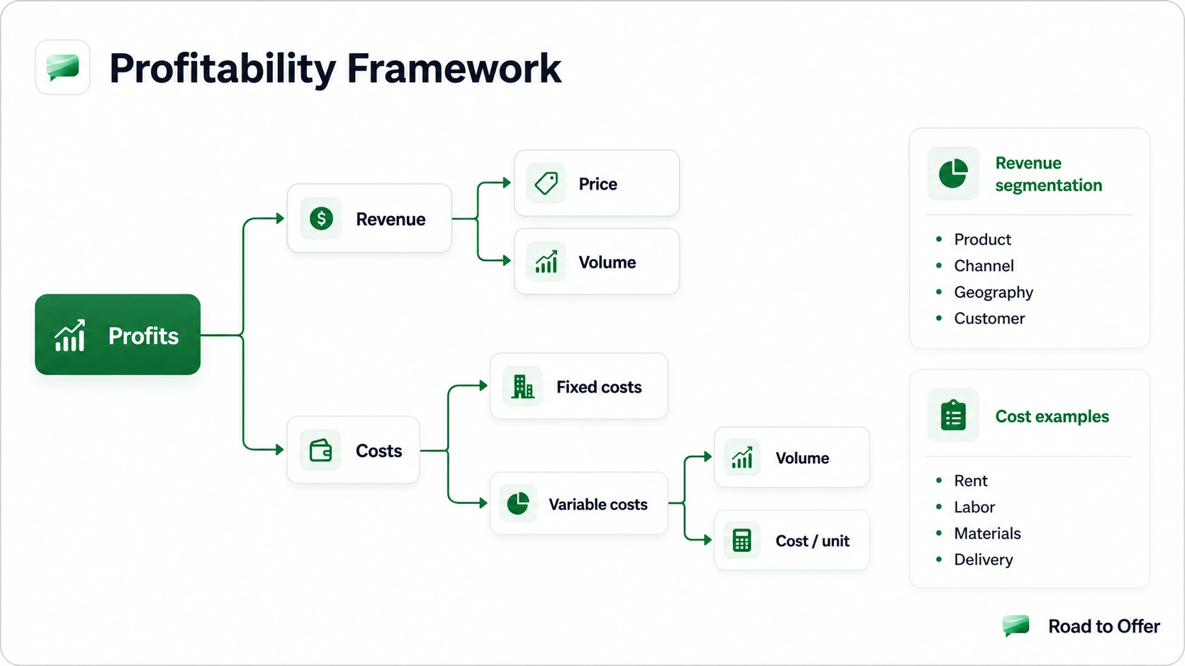 Road to Offer profitability framework showing profits split into revenue and costs, with price, volume, fixed costs, variable costs, and cost per unit