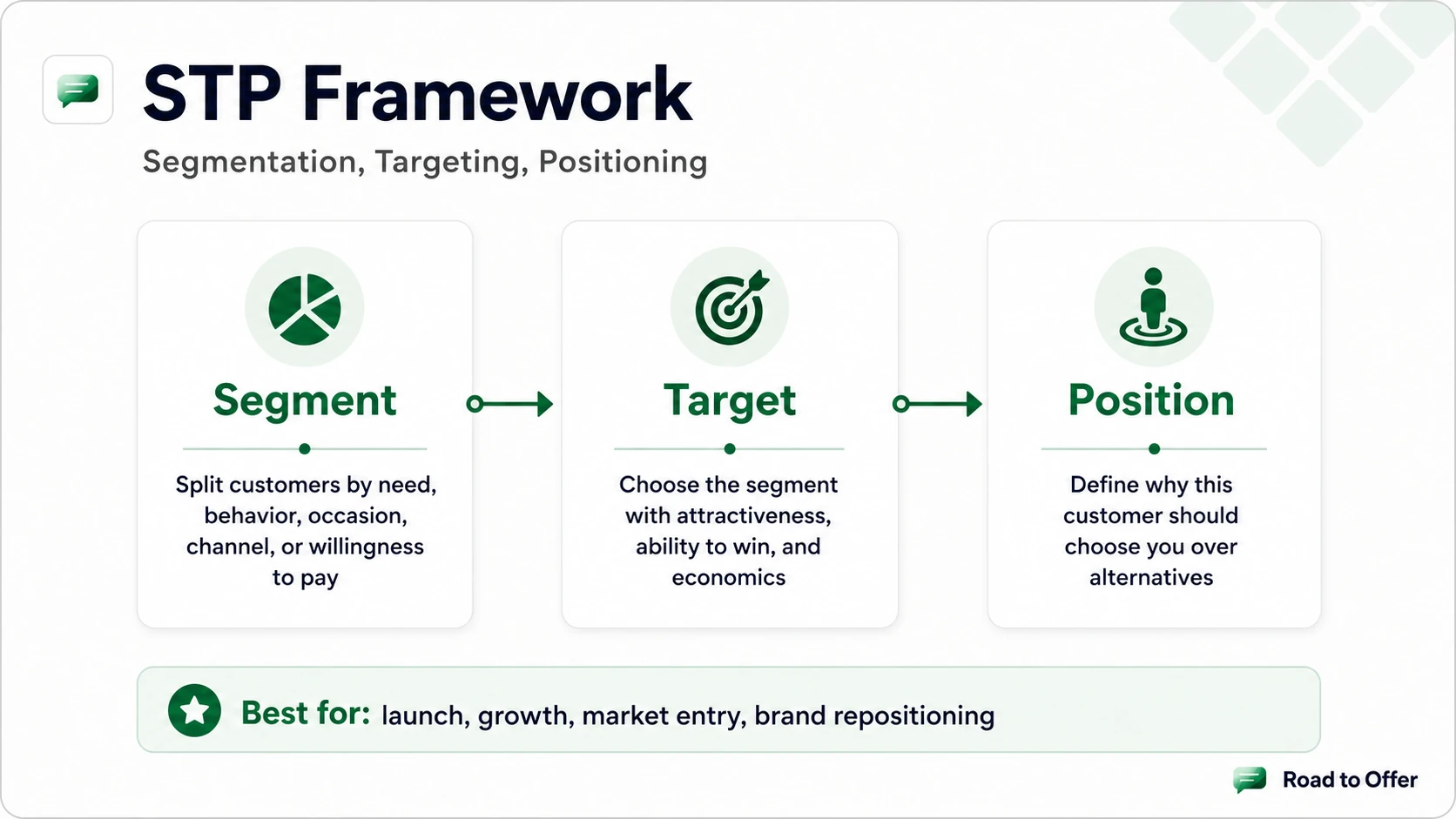 Road to Offer STP framework showing segmentation, targeting, and positioning as a connected case interview structure