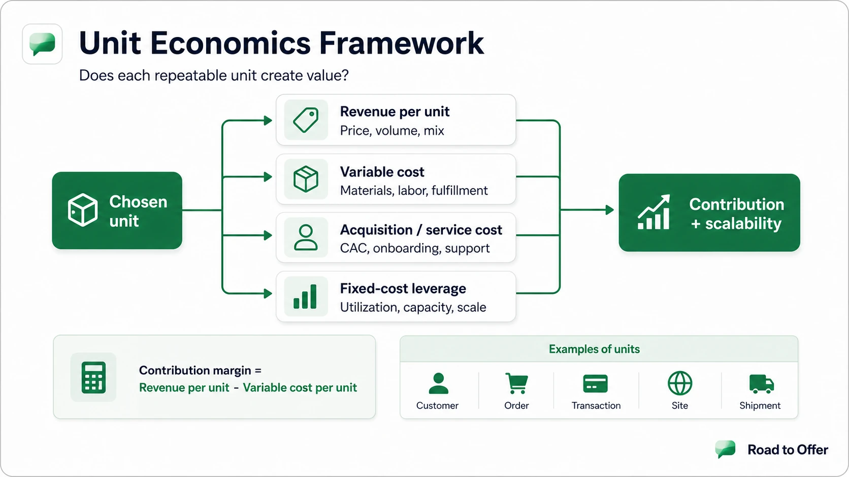 Unit economics visual for fintech case interviews showing acquisition cost, revenue, margin, retention, and lifetime value