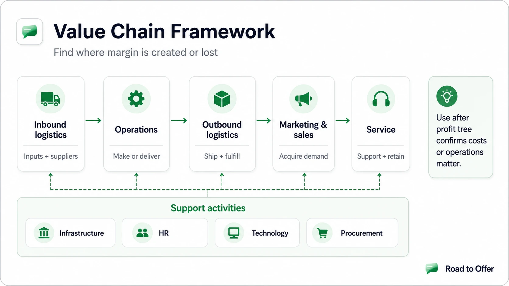 Road to Offer value chain framework showing inbound logistics, operations, outbound logistics, marketing and sales, service, and support activities