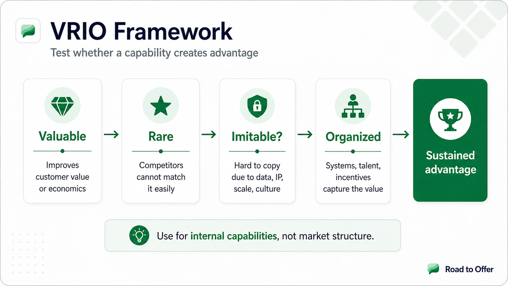 Road to Offer VRIO framework showing valuable, rare, imitable, organized, and sustained advantage